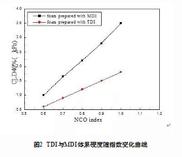 MDI在慢回弹聚氨酯块泡中的应用研究插图1
