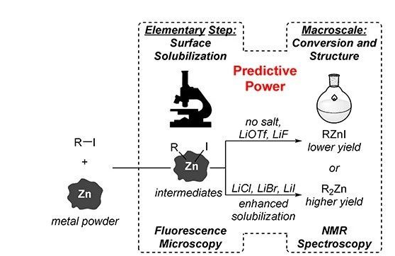LiCl为何能加速有机锌试剂的形成插图
