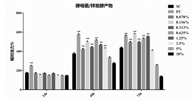 有机酵母锌的安全性/生物利用度/功效性研究插图