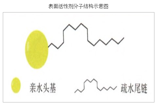 中国表面活性剂市场及未来发展趋势分析插图1