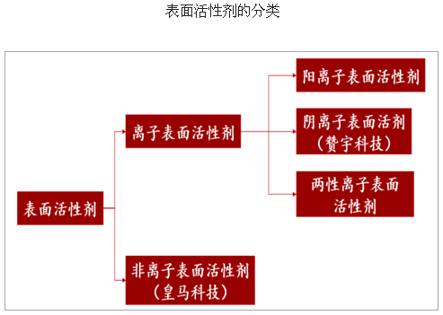 中国表面活性剂市场及未来发展趋势分析插图3